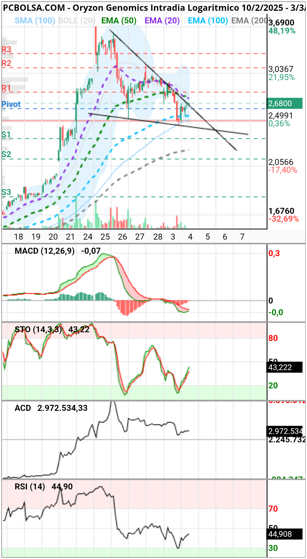 Oryzon Genomics - A ver que hace