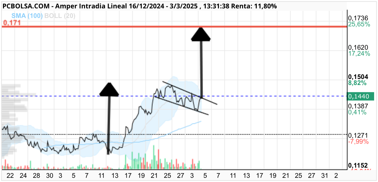Amper - En cierres.