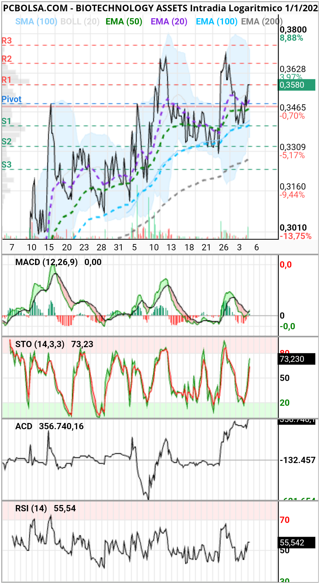 BIOTECHNOLOGY ASSETS - Acumulación bestial