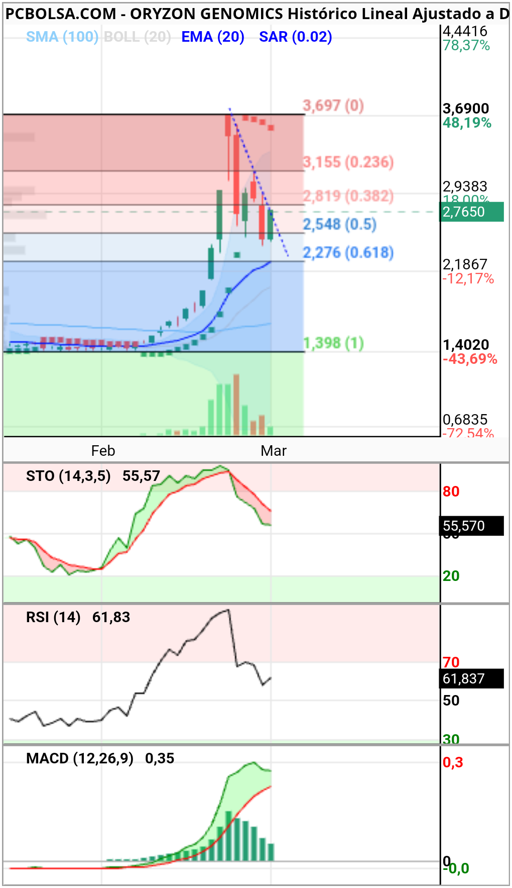 Oryzon Genomics - Buenas tardes 
Llevo tiempo sin participar en los foros de pcbolsa 
Pero en privado tengo gráficos 
Ya que se me escapó este,pues explico un poco lo que veo 

En Diario 

Que confirme giro indicadores
Rotura de bajista acelerada y Cierres por encima de resistencias fibbo  y se encontrará con el sar negativo que viene de arriba 

Suerte a todos 