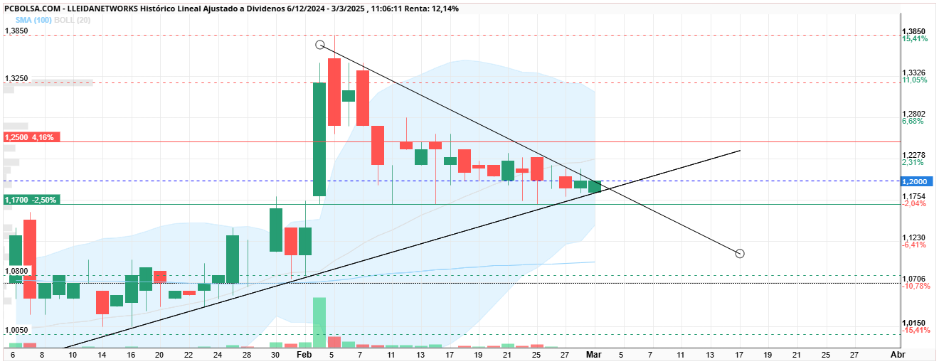 Lleidanetworks - Mañana debe decidirse, hoy entraba dentro lo previsto esto.