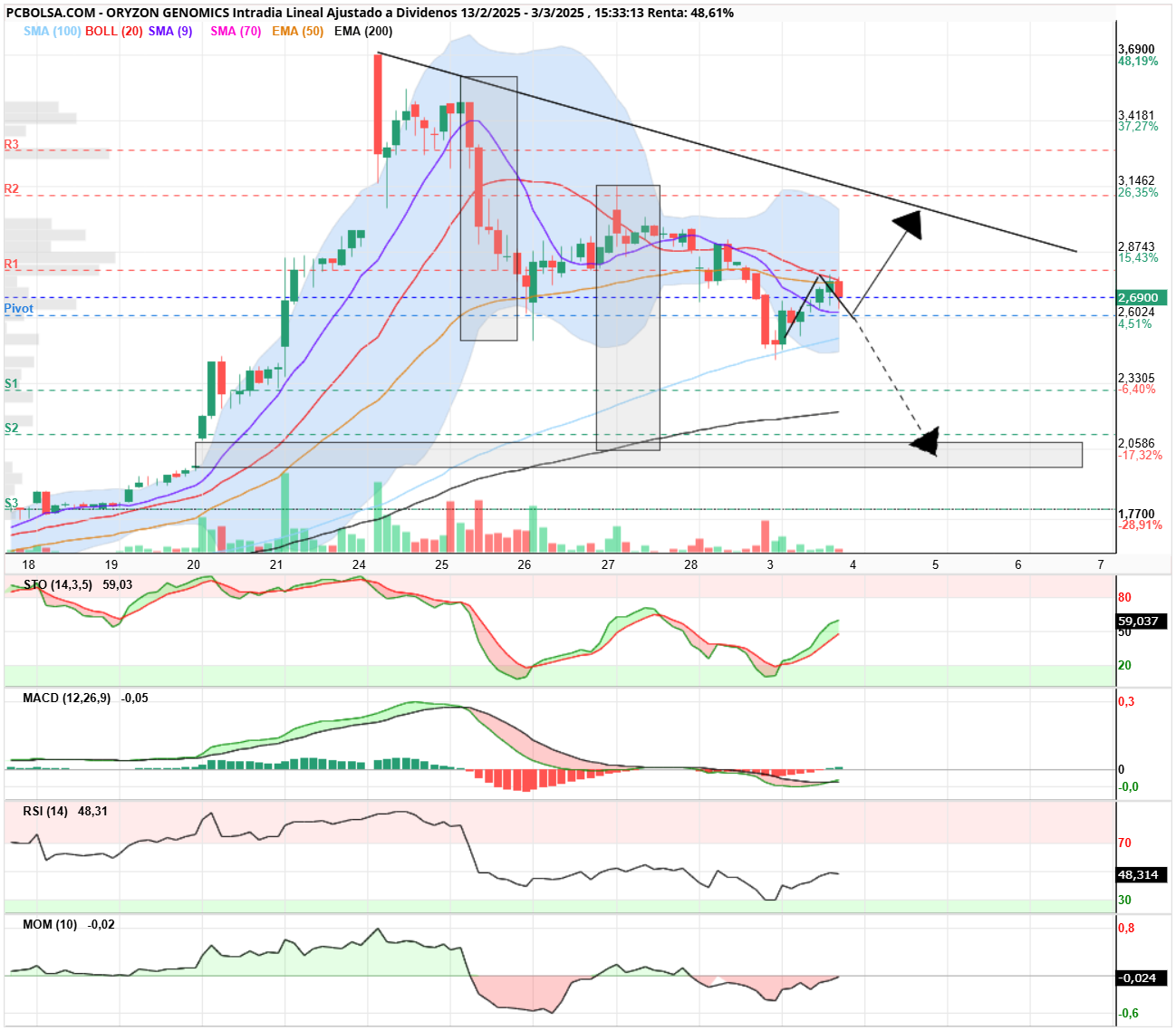 Oryzon Genomics - Siguiendo el camino, ahora hay que ver si elige el de arriba o el de abajo