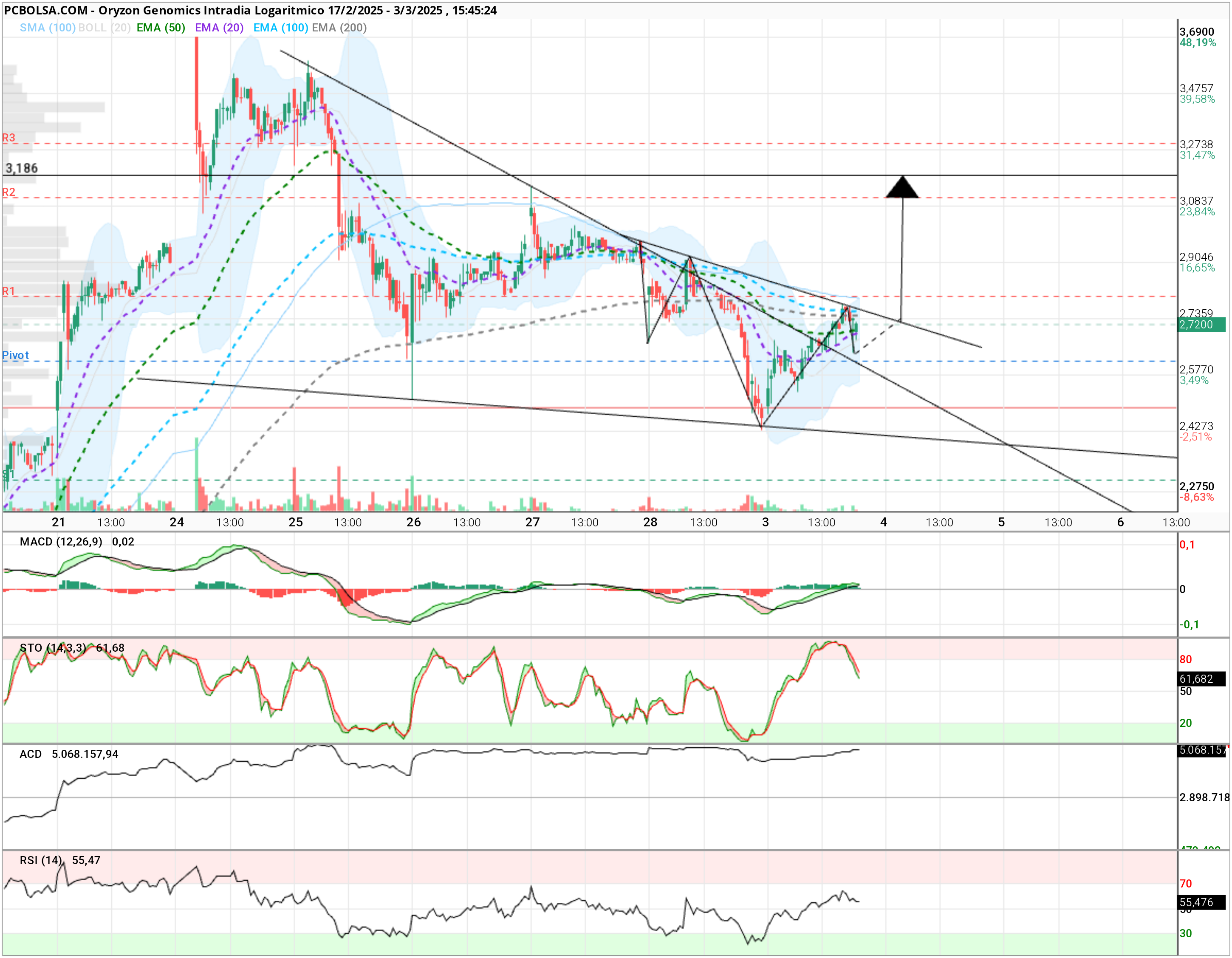 Oryzon Genomics - JaviFM que opinas?