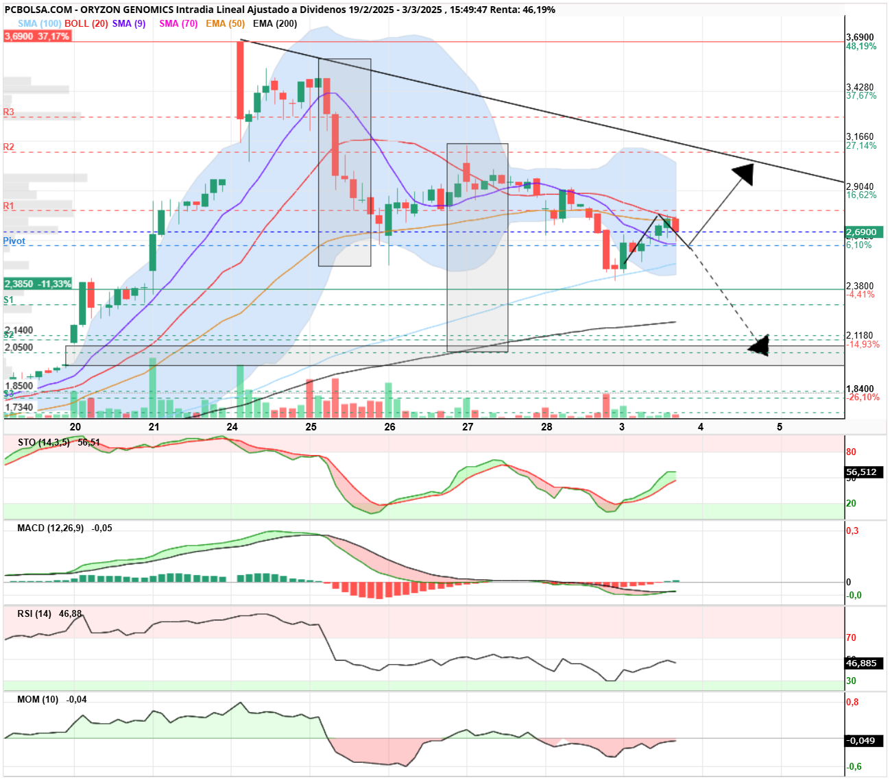 Oryzon Genomics - Slaughter mira las velas que no superan claramente boll-20 y el cruce de medias. Macd bajo línea 0. Por eso, hasta que no cierre velas sobre 2,93 no me fío.