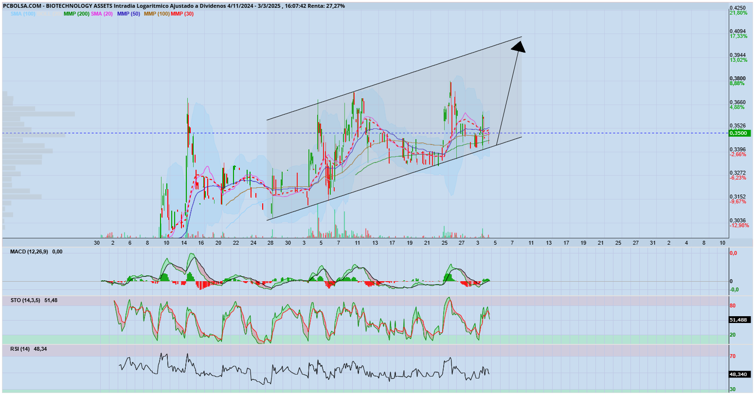 grafico de la accion carand