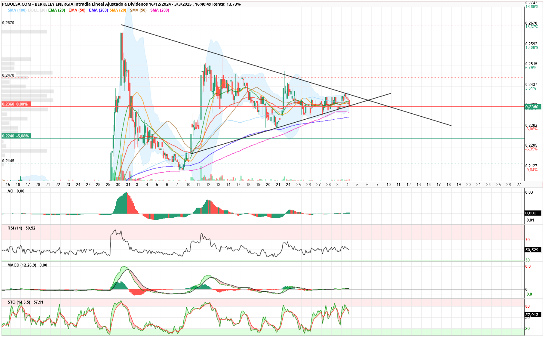 Berkeley Energia - BERKELEY GRAF 1h....rotura inminente del triangulo de Brioche...viendo la ema200 y sma200 que reptan por abajo no descarto un toque a las mismas (23 bajos) por lo demás estoy dentro a 2385 y os deseo suerte