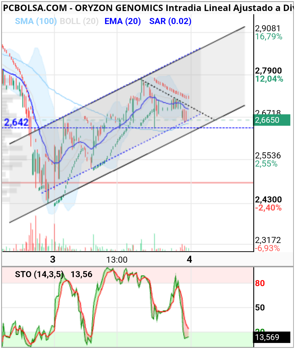 Oryzon Genomics - 5 minutos 