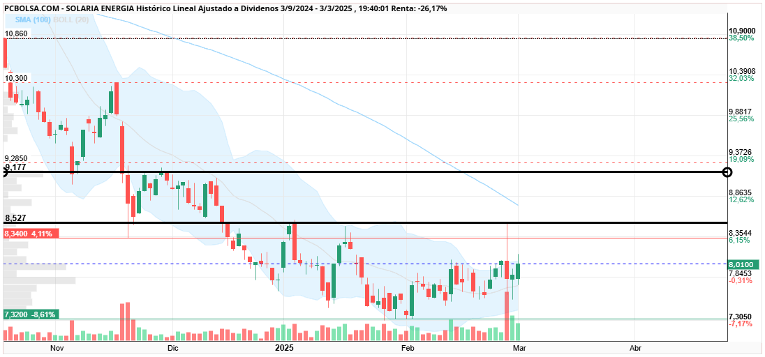 Solaria Energia - 8.55 / 9.20
las dos primeras zonas