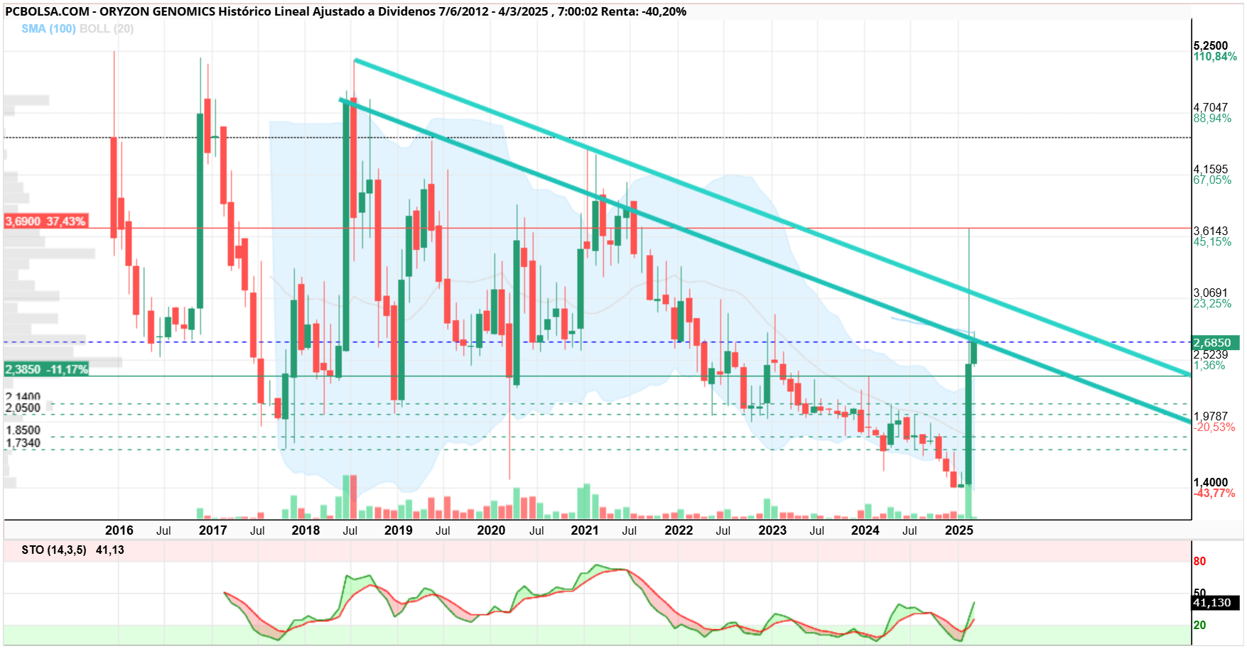 Oryzon Genomics - Buenos días,
En mensual resistencias a cierre mensual la primera, y a máximos mensuales la segunda , pasar el 3,XX € a cierre de marzo sería muy importante.... tenemos un mes, y un mes es muy largo...