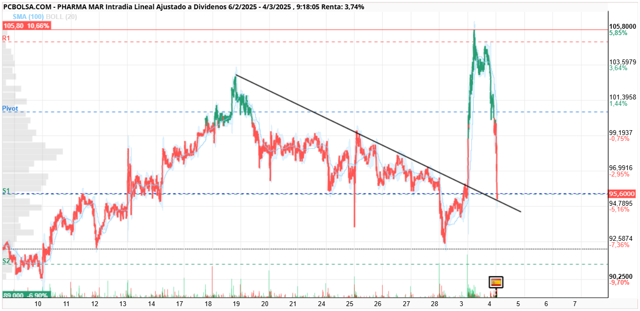 Pharma Mar - ATENCION