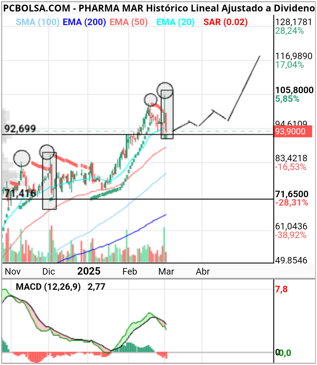 Pharma Mar - A posteriori es muy fácil de ver. Se parece mucho a lo de noviembre. Superación de máximos, mechazo y al día siguiente rojazo.
Posible continuidad parecida a la de entonces? Unas semanas de lateral, relajando indicadores para marcarse otro vertical. El tiempo dirá.