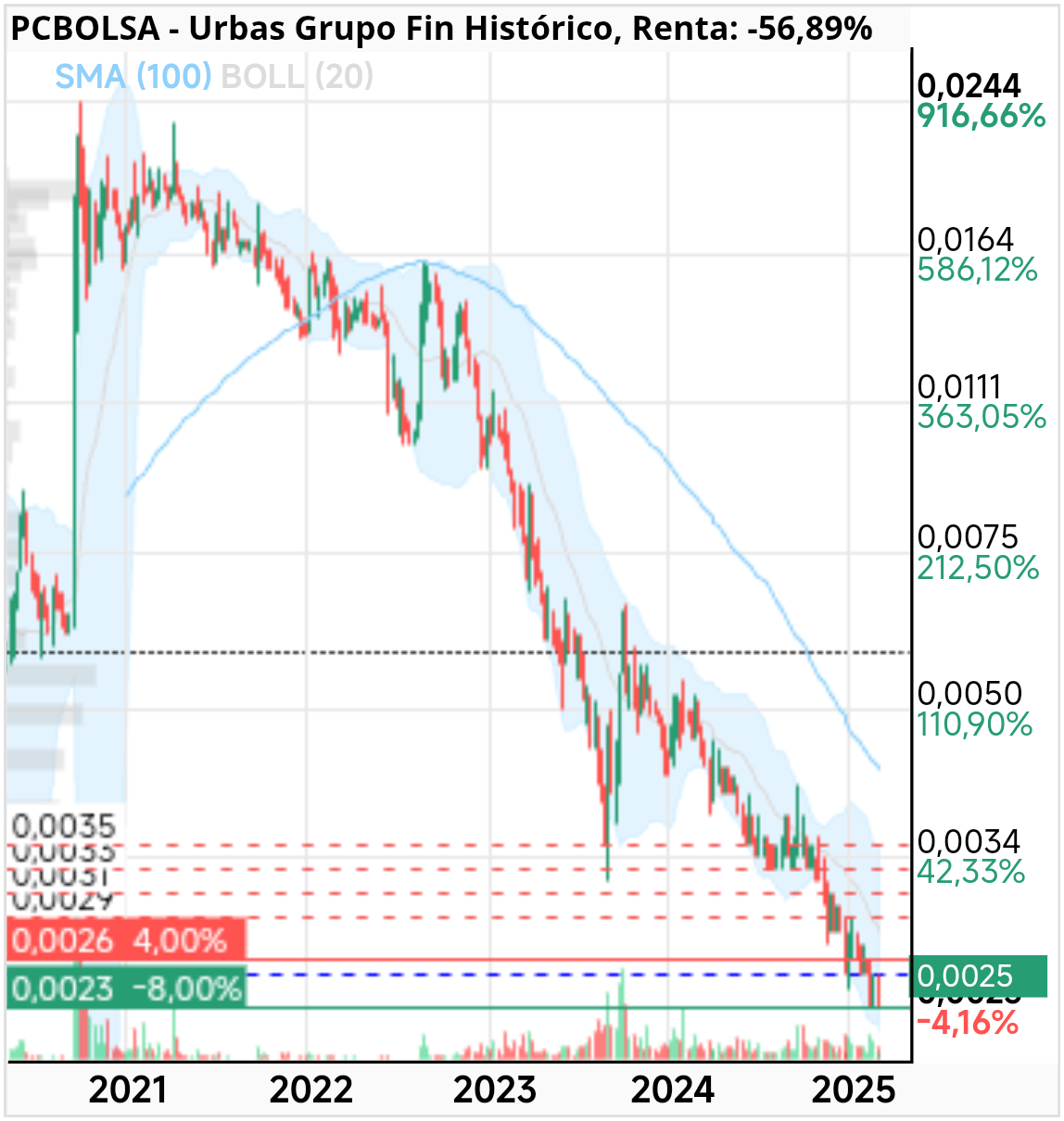 grafico de la accion dmarronv