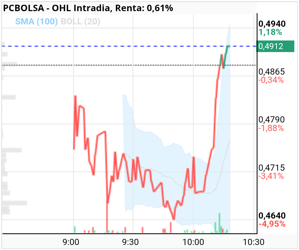 OHL - 0.46 hemos pasado a 0 491 en un momento