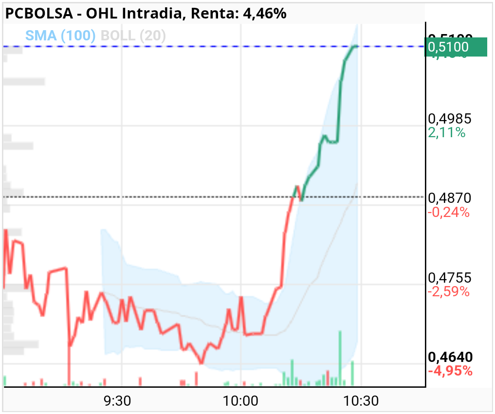OHL - Nuevo maximo y esperando a romper el 0.51