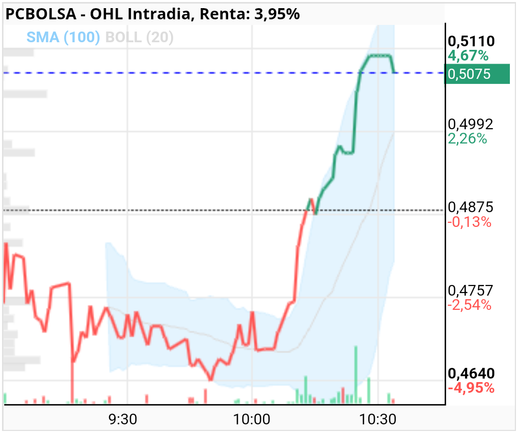 OHL - Ya se comió el 0.51