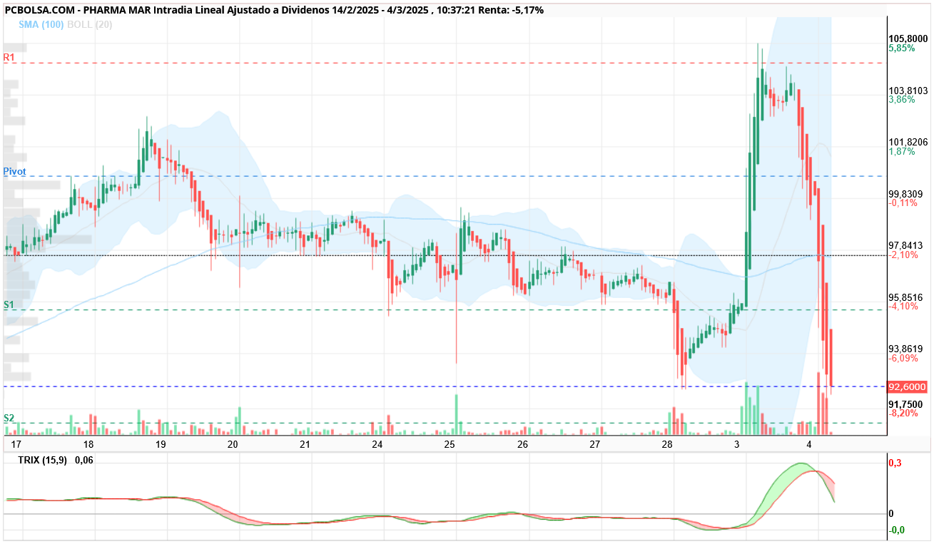 Pharma Mar -  