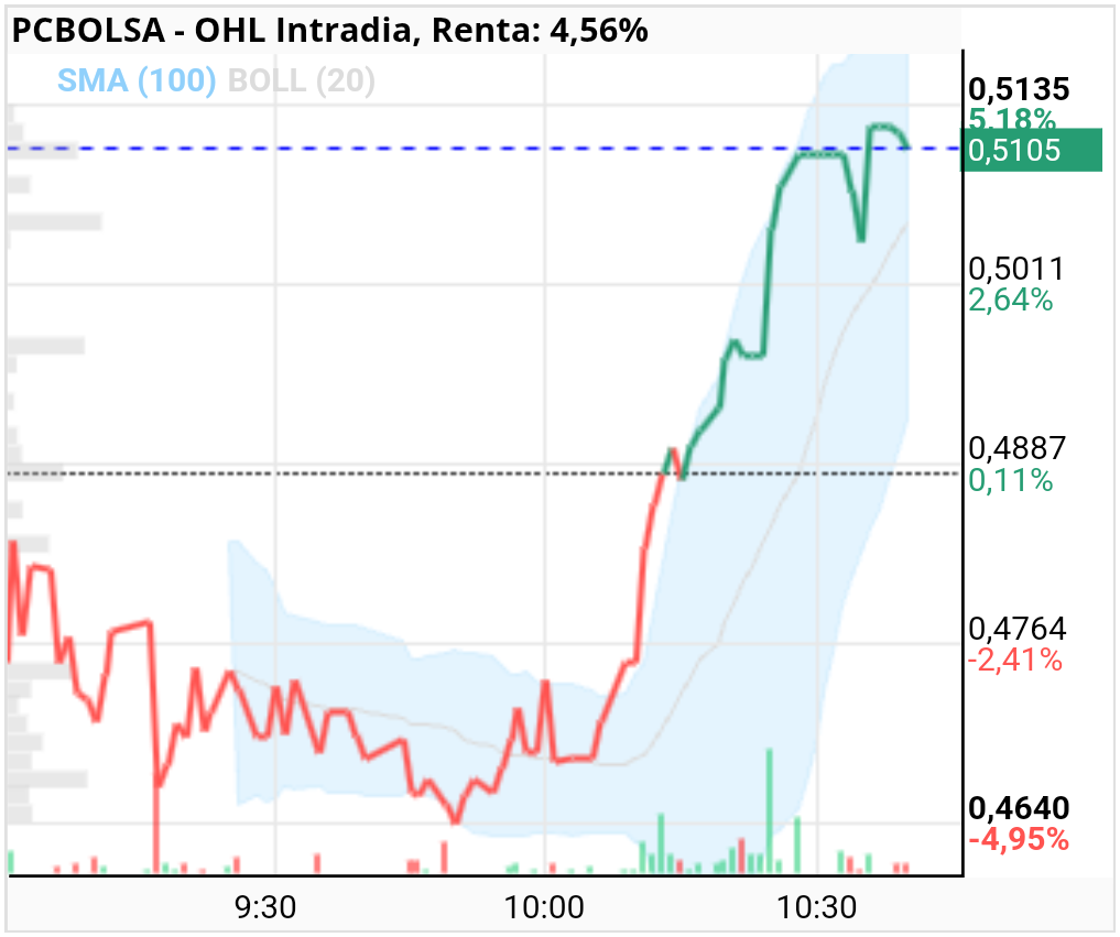 OHL - Si estamos en mas del 0.51 como ponen 0.49