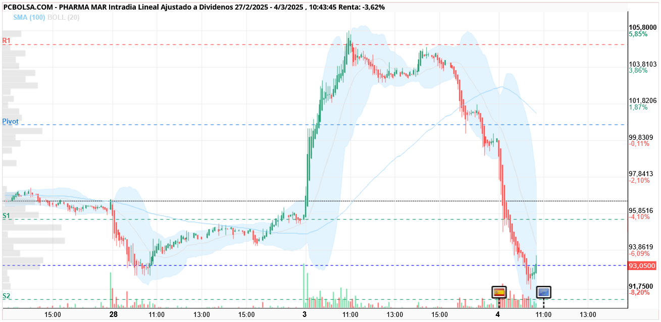 Pharma Mar - 93.4 universo paralelo
