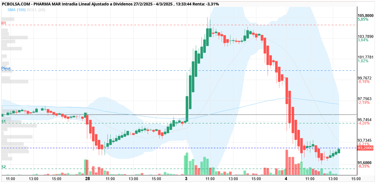 Pharma Mar -