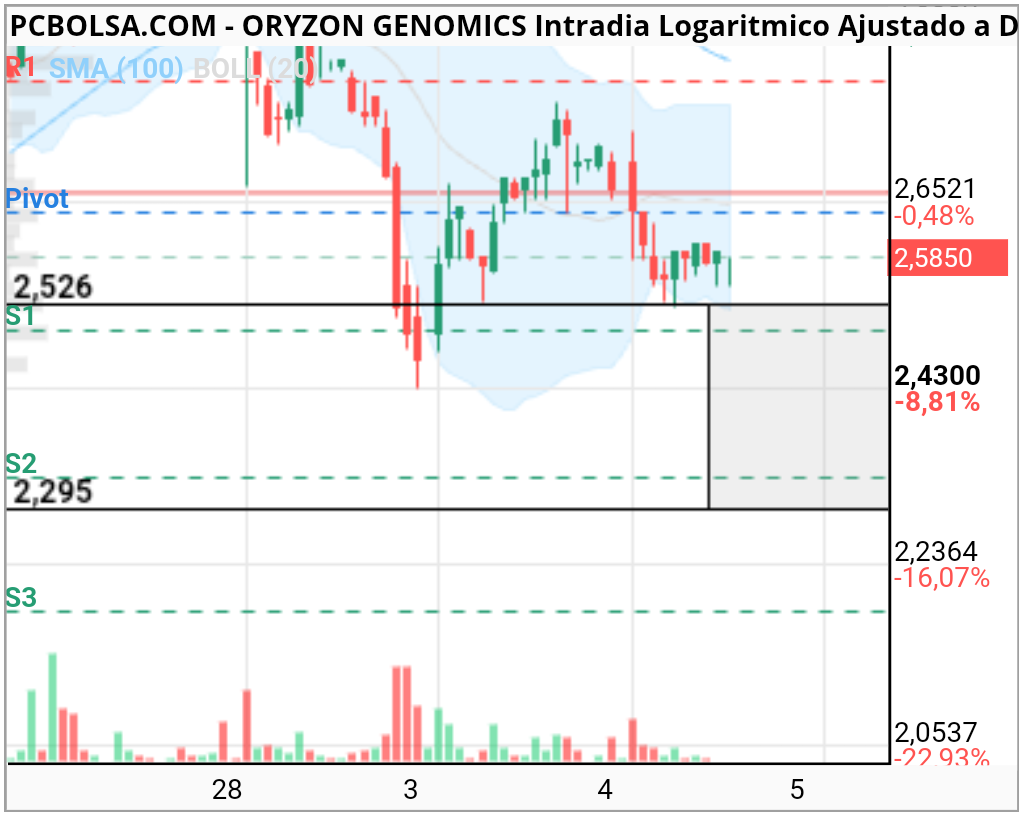 Oryzon Genomics - Parece que está terminando de cocinar...
