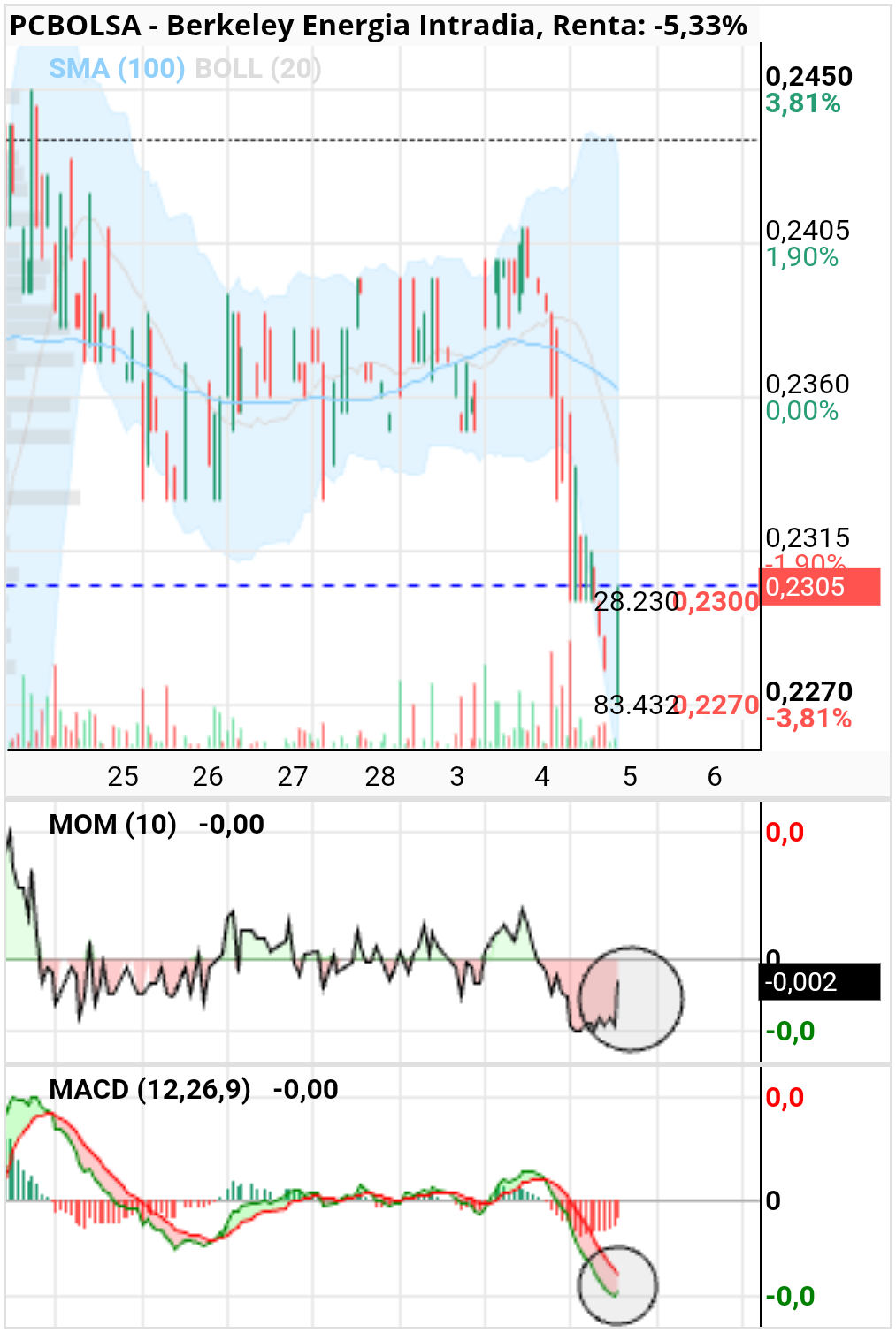 Berkeley Energia - He comprado unas pocas antes a 0.2315 creo q podria venir un rebote. A ver si acaba de confirmar