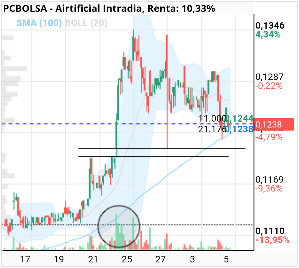 Airtificial - Creo q se entiende bastante bien. Donde entró volumen comprador, y los puntos a tener en cuenta.