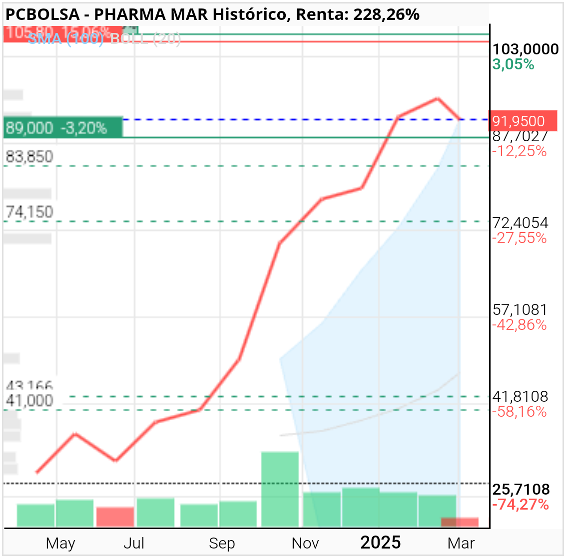 Pharma Mar - El que no se consuela es porque no quiere.