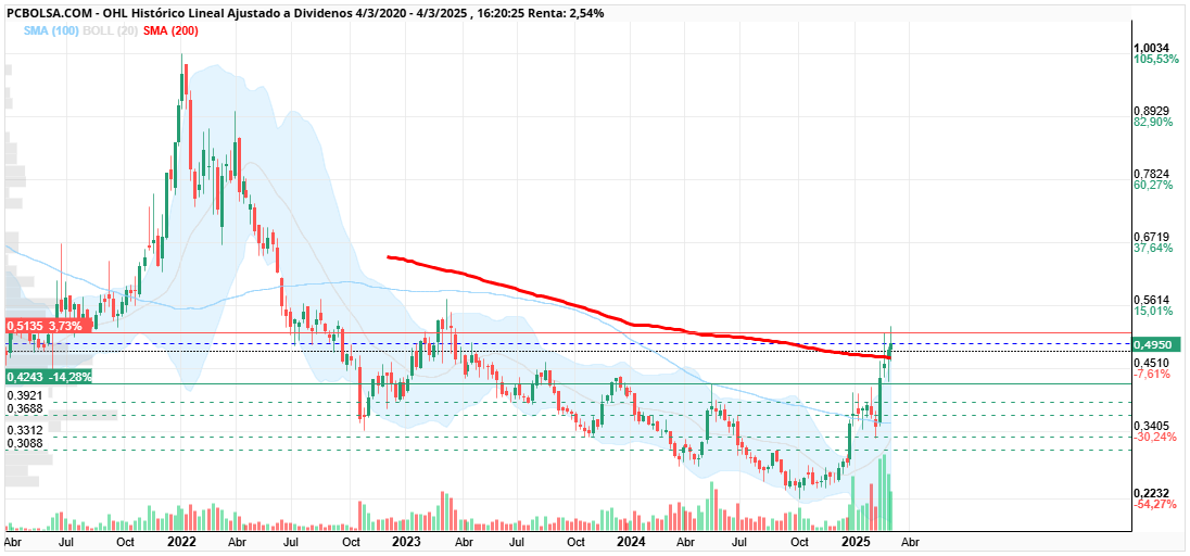 OHL - sma200 en semanal
