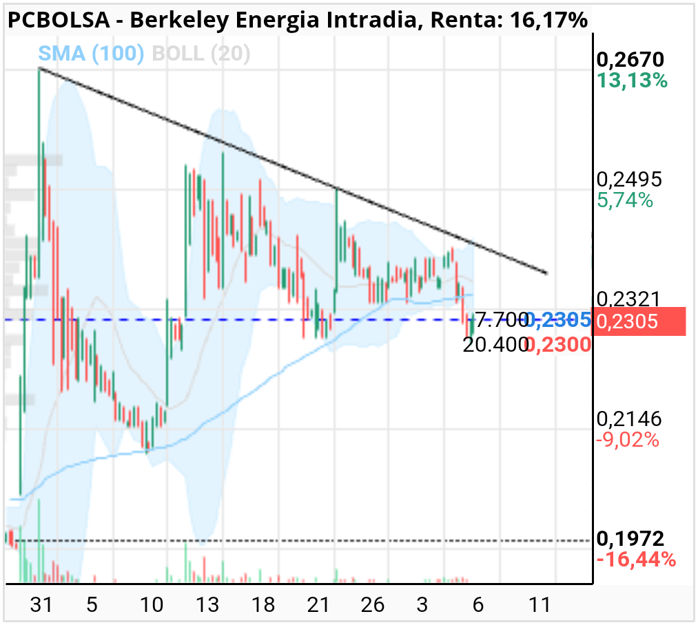 Berkeley Energia - Asi tenemos el tema. 2 opciones: q se mini rebotillo hasta los 0.2390 mas o menos o que entre volumen y lo parta bien.
