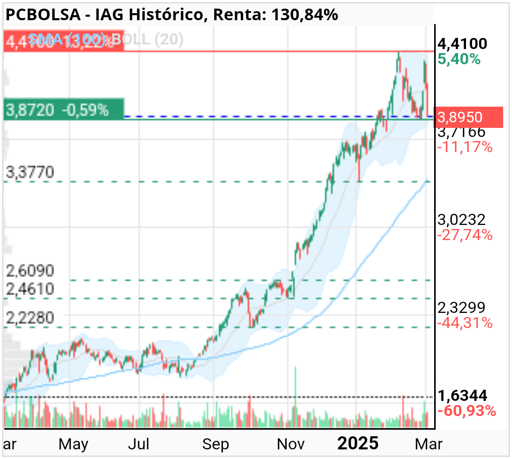 grafico de la accion sau16