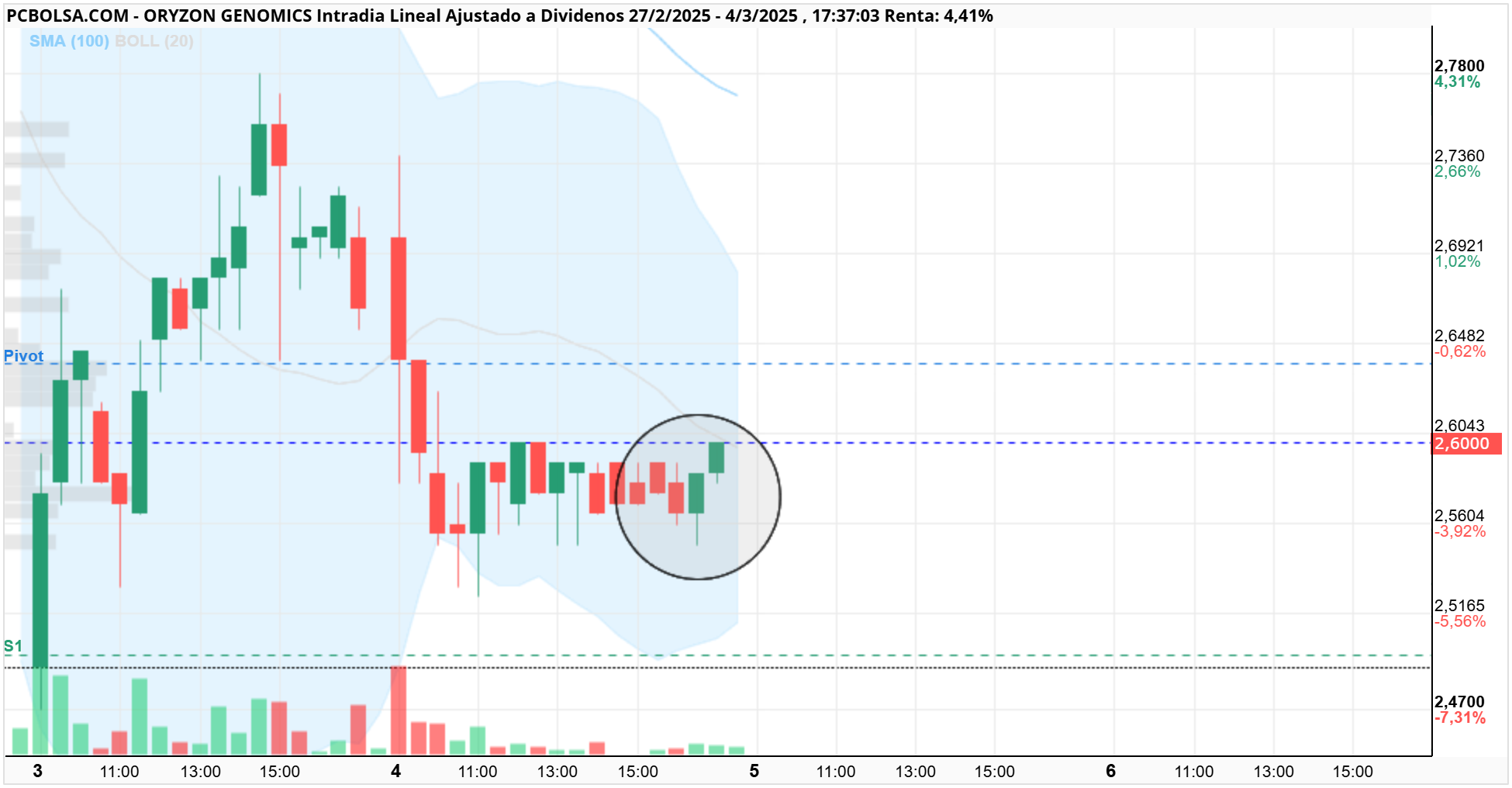 Oryzon Genomics - Posible envolvente alcista en el horario, en el muy corto plazo. A ver como arranca mañana.
