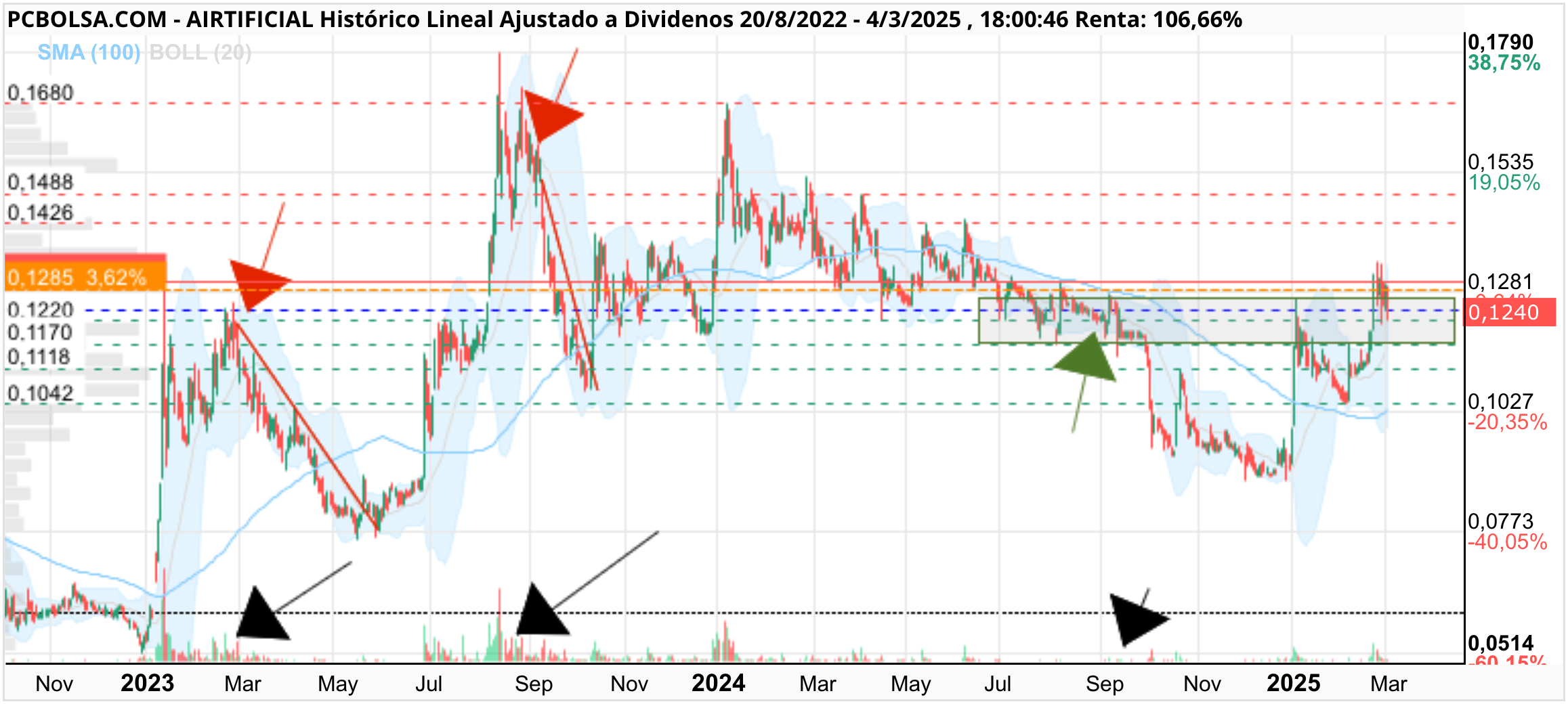 Airtificial - A ver si así se entiende bien
Las flechas rojas indican donde estaba la acción cuando dieron años atrás los resultados y lo que pasó después que distribuyeron ( flechas negras )
El año pasado ( flecha verde ) fue muy diferente y subió y no hubo volumen
y de hecho se quedó la acción como levitando hasta que anunciaron la AK que eso hay que ignorarlo porque no bajó por los resultados y eso quiero que veáis ok ?
Así que lo de la AK olvidarlo ( era algo transitorio )
Estamos realmente al mismo precio que cuando dieron los semestrales de 2024
Lo que quiero explicar es que por los resultados no hubo distribución sino por la AK
Si fueran a distribuir como en años anteriores estaría la acción mucho más arriba que cuando dieron los últimos…
Se entiende?