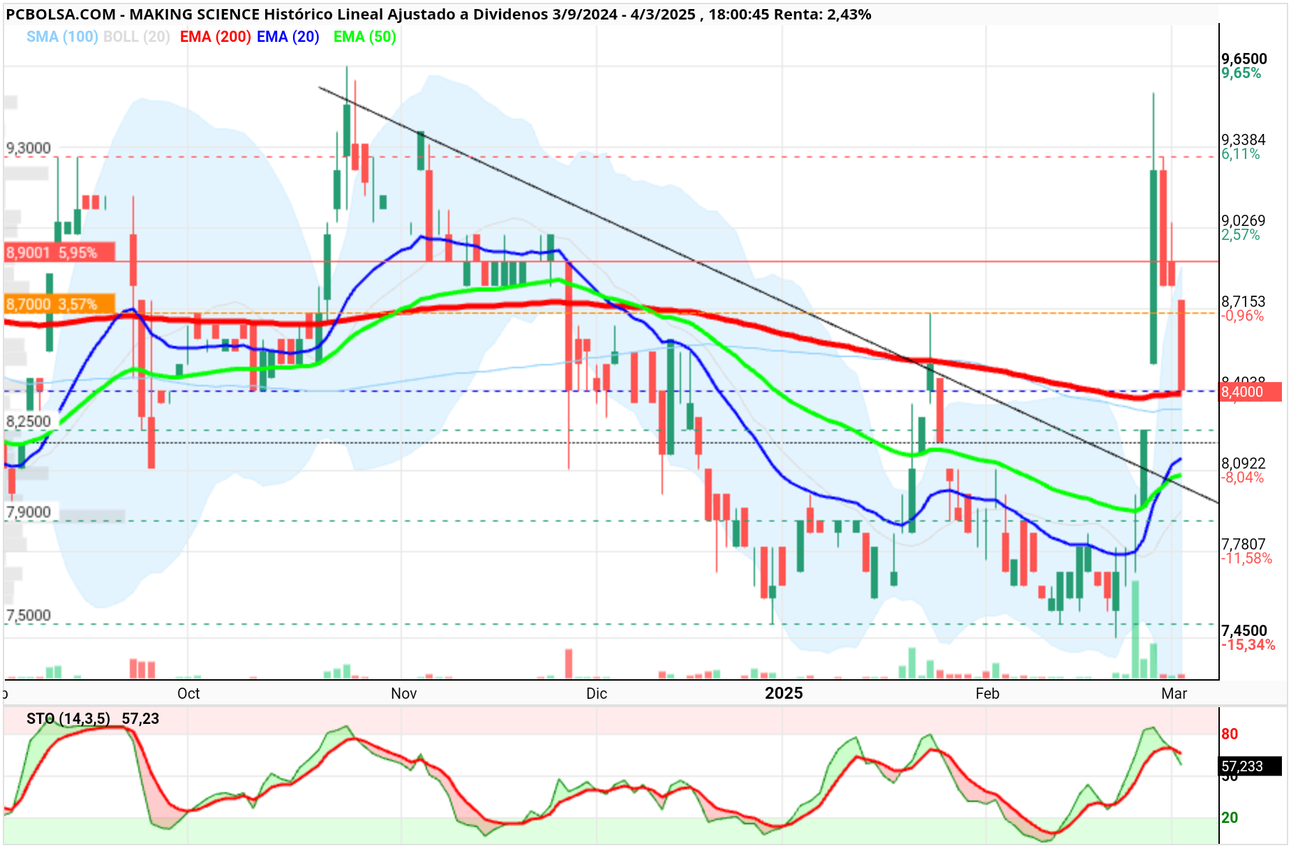 grafico de la accion Making Science