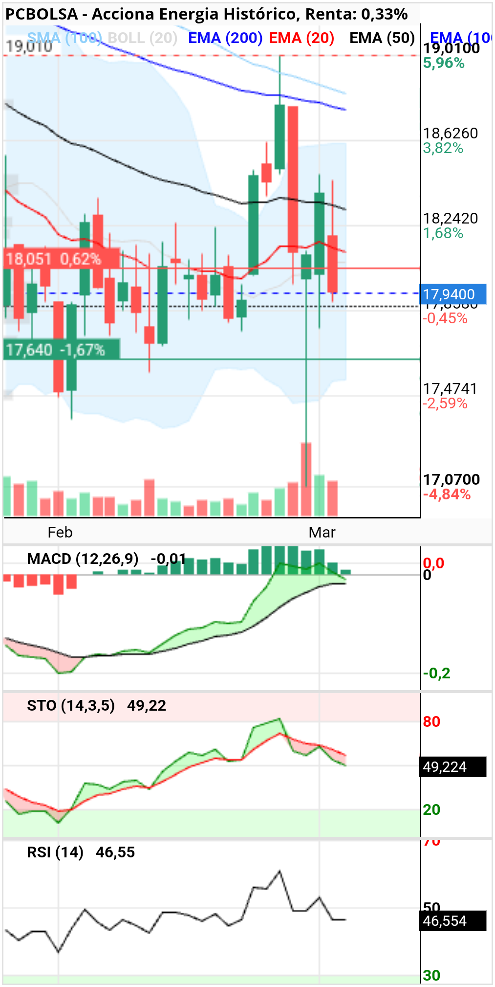 Acciona Energia - A ver so supera y cierra por encima de la Ema 50 y no será mucho pedir ir a la EMA 100 JAJAJAJAJA
Veremos que nos depara el día hoy era bueno para tener liquidez y hacer algún intra diario pero........