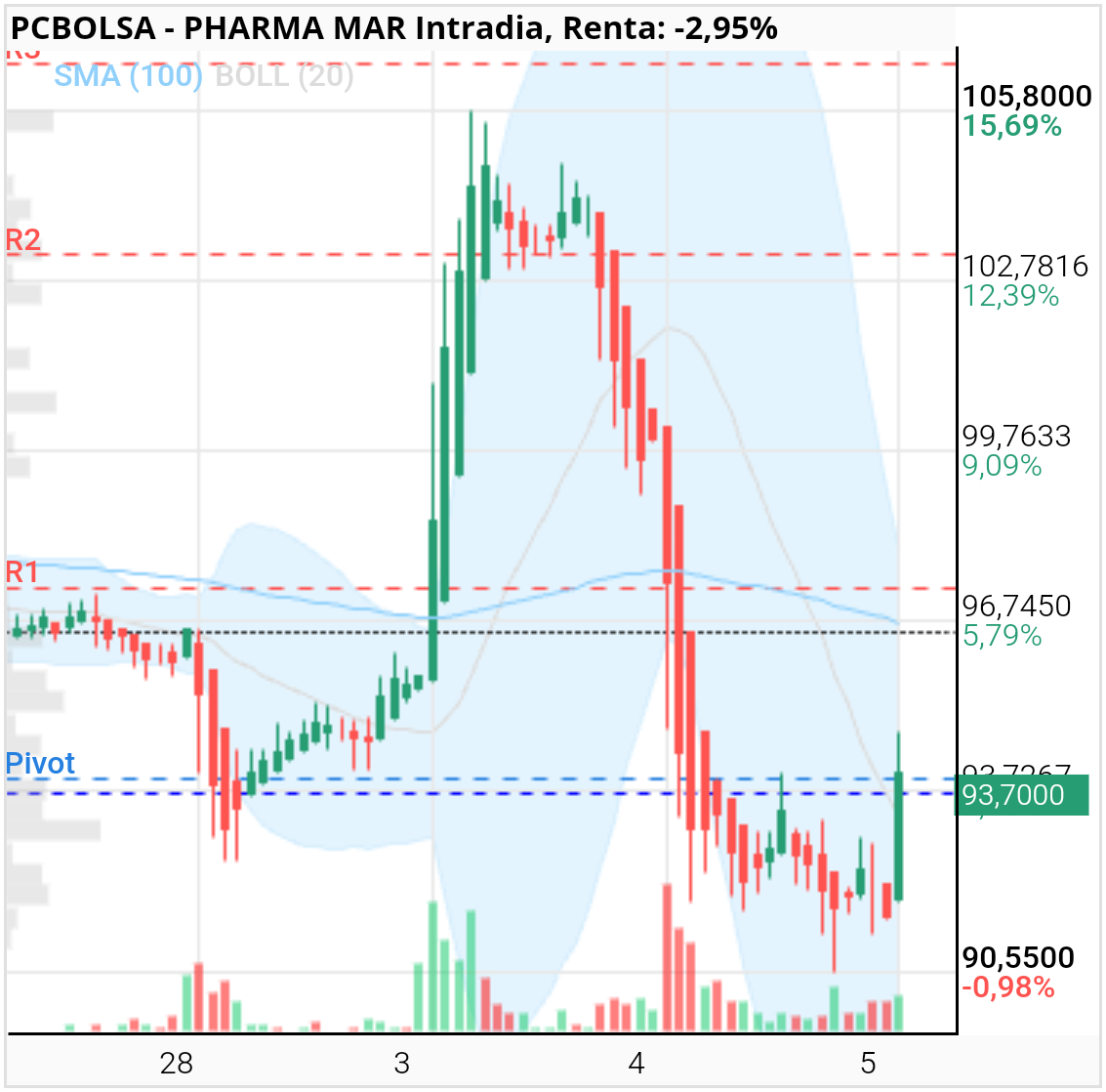 Pharma Mar -  