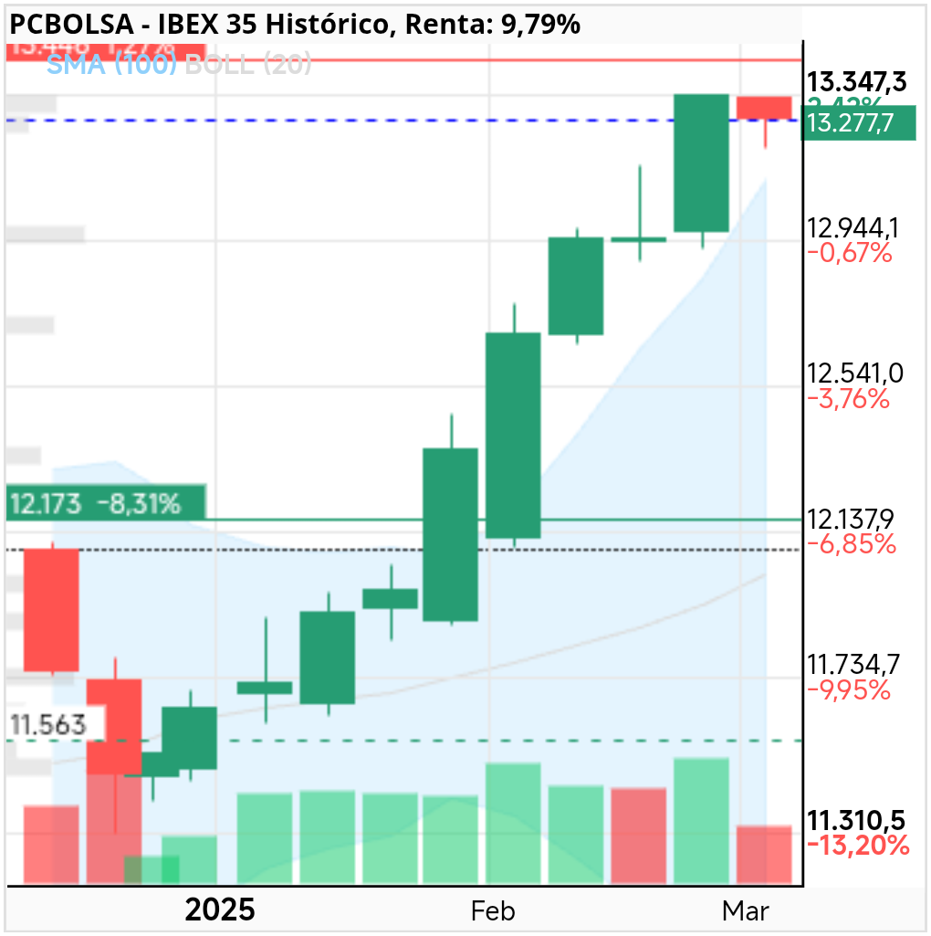 IBEX 35 - .