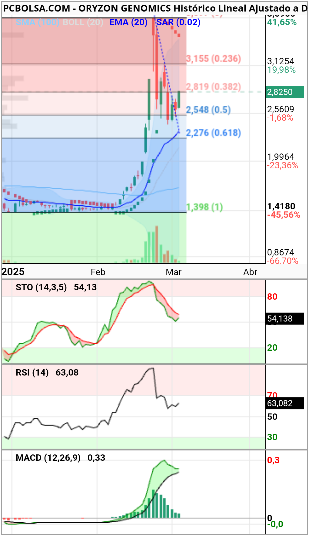 Oryzon Genomics - Actualizo.....
Fibbo a fibbo y que se giren indicadores
