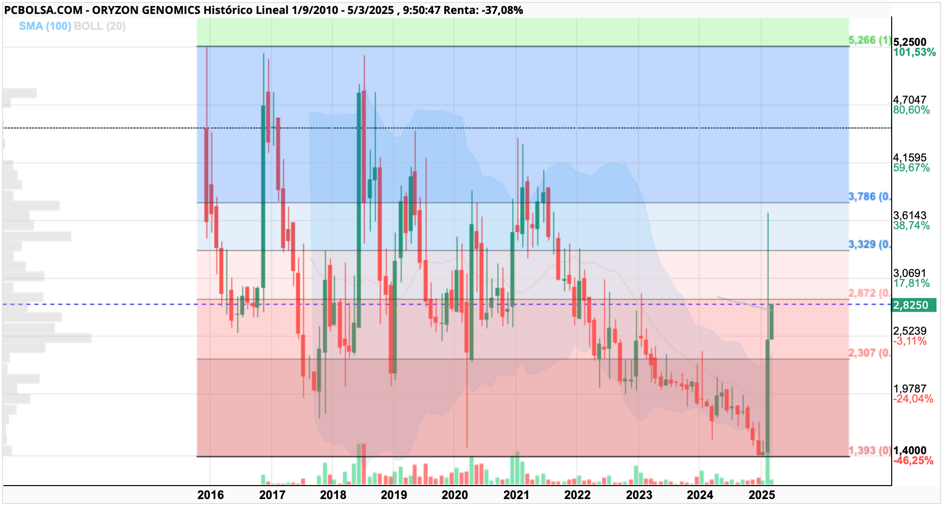 Oryzon Genomics - OJO! Segunda oportunidad en el retroceso desde máximos a mínimos del 38 % fibonacci.
Gestión de la posición impepinable.