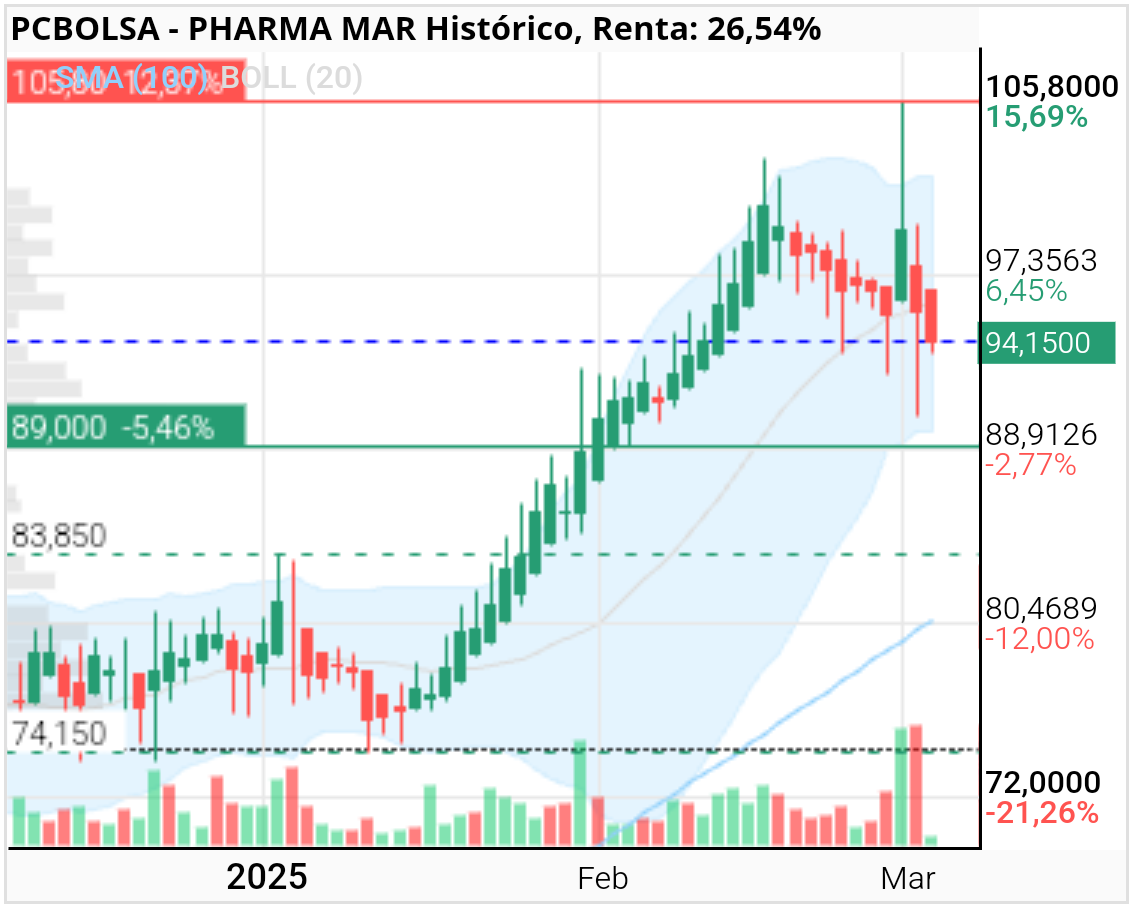 Pharma Mar - Todo llegará