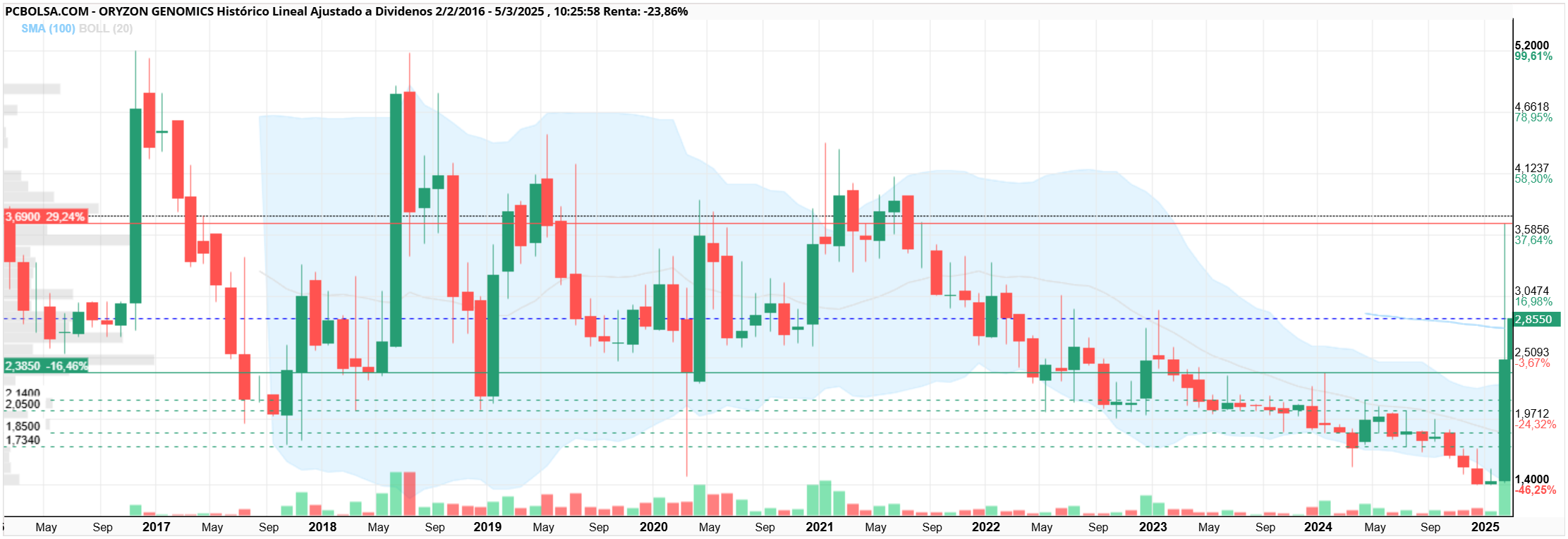 Oryzon Genomics - Nuestra historia, llegamos a valer 5,20 sin nada, ahora se verá pero aparentemente no pinta nada mal...
