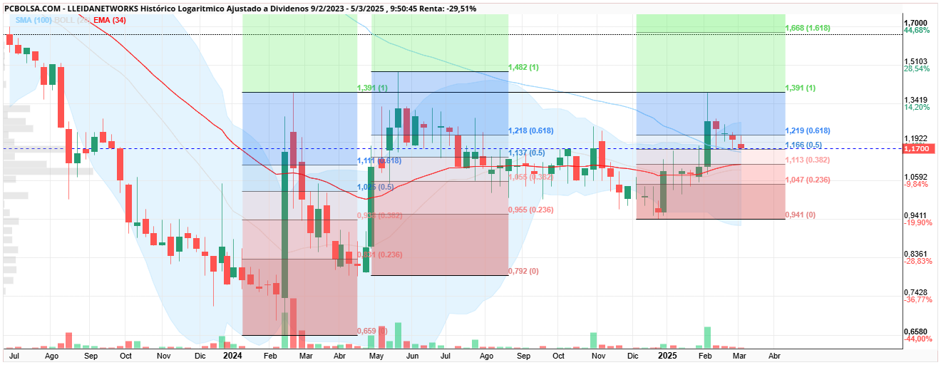Lleidanetworks - si sigue actuando como lo viene haciendo, impulso y retroceso del 75% aprosimadamente, ahora podria ir al 1.04, vamos a verla venir, a ver si no aburre mucho