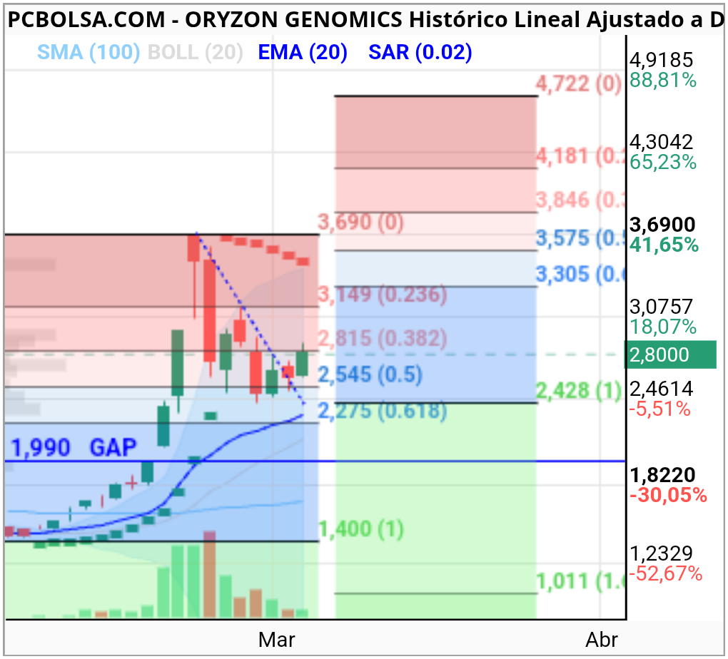 Oryzon Genomics - Con Rotura de máximos la proyección fibbo es para ponerse cachond@s 