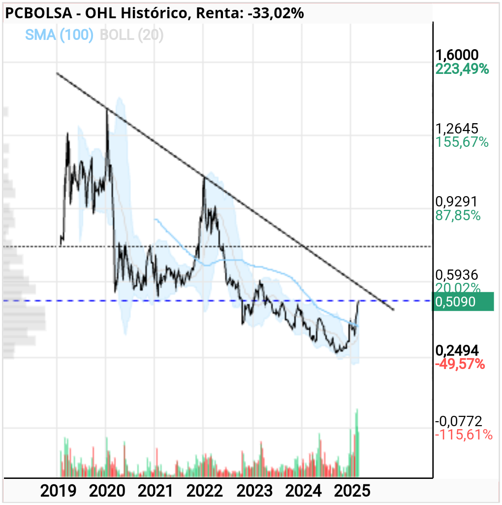 grafico de la accion pacosan