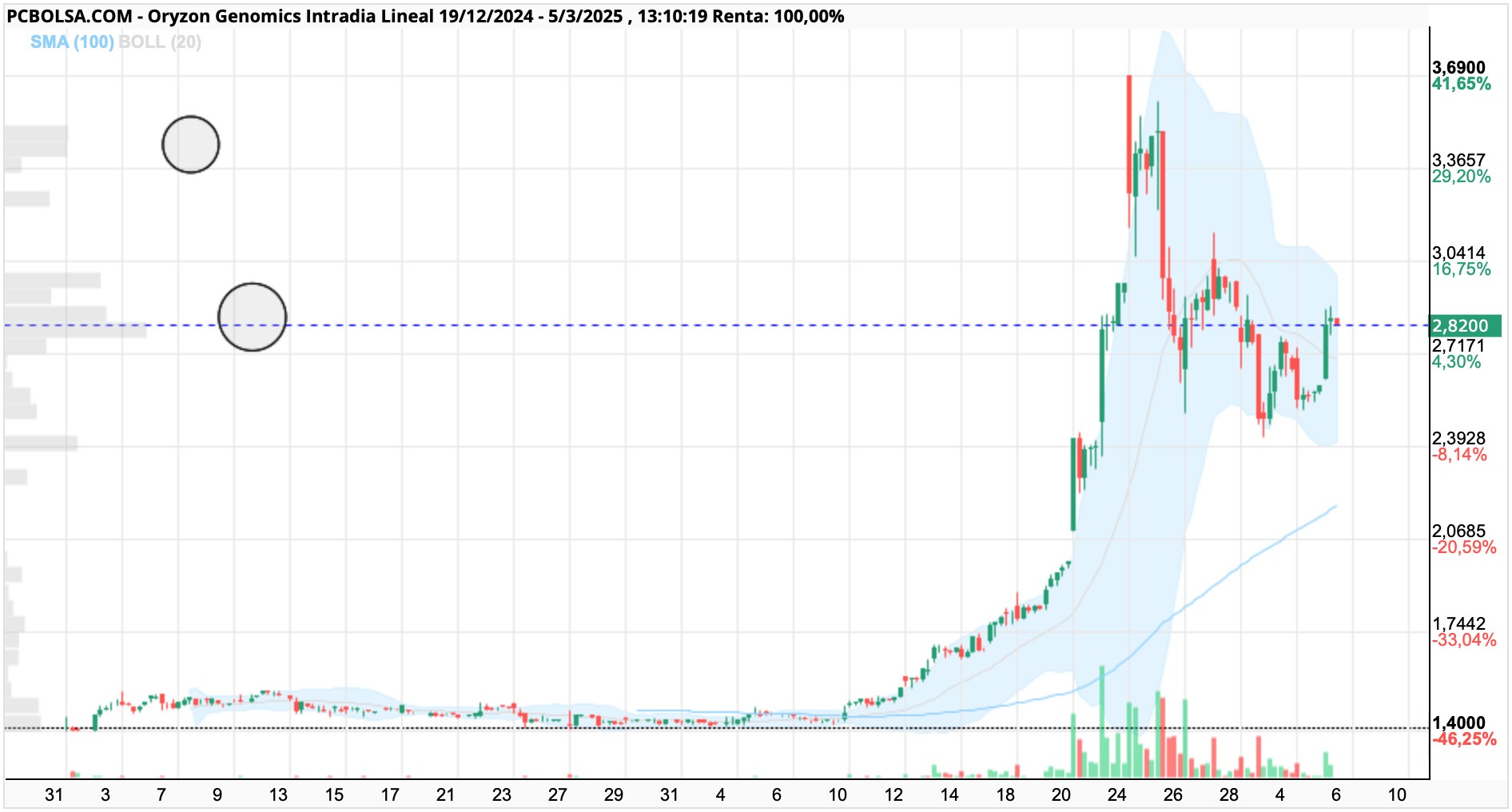 Oryzon Genomics - Primera distribución zona 3,40/3,50
Segunda redistribución zona actual.
Una vez perdida; todo al traste!
