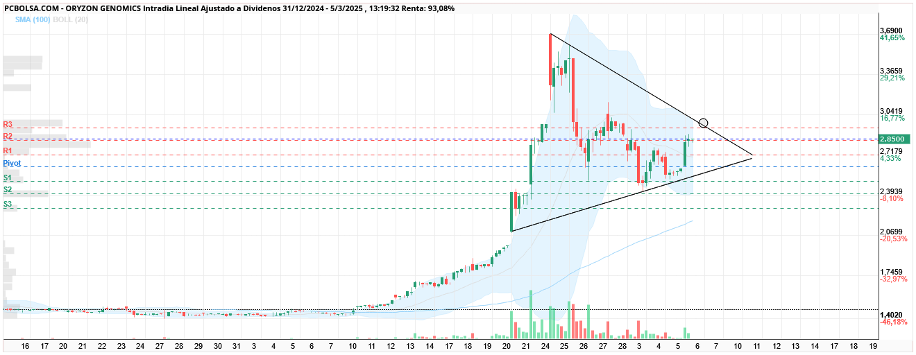 Oryzon Genomics - 2,97 y listo para el despegue