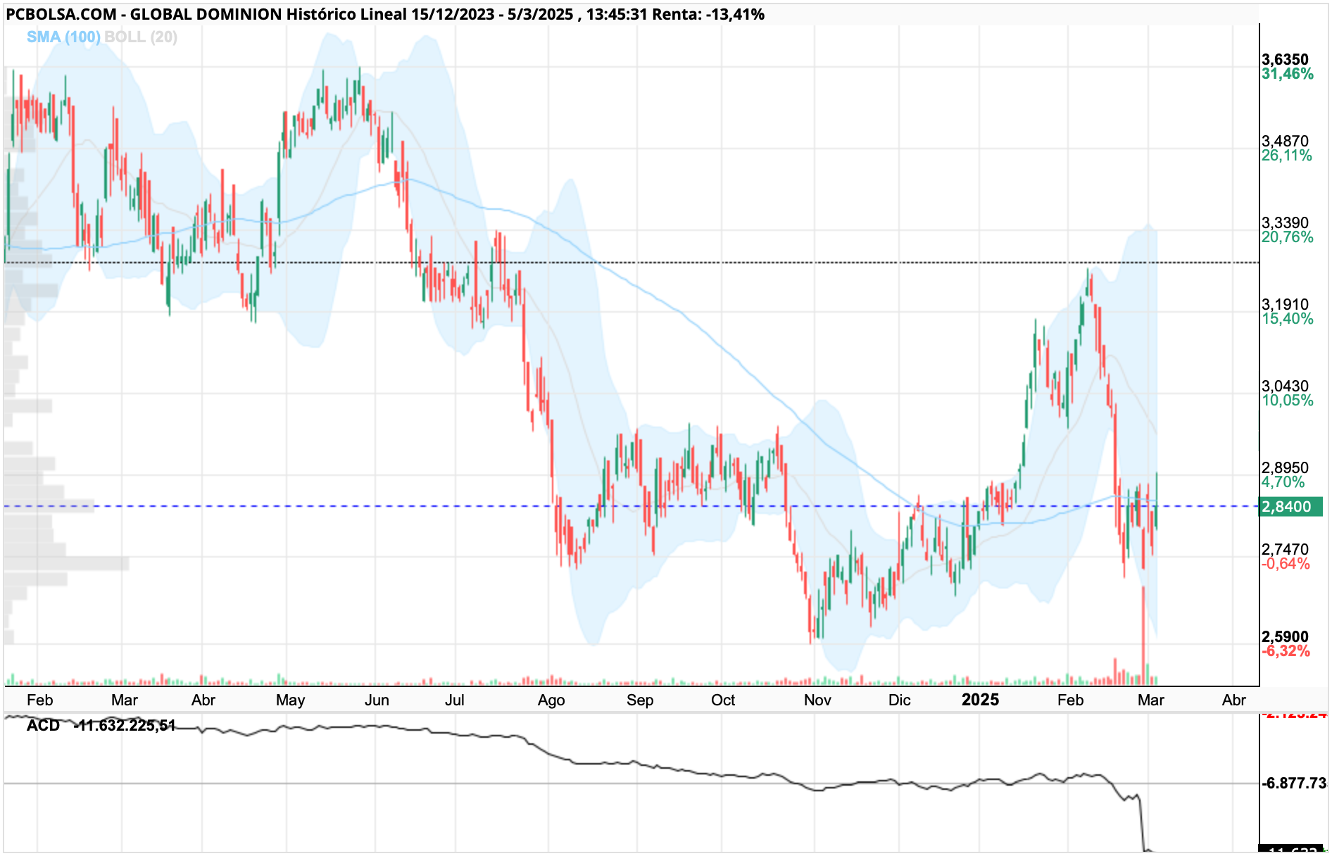 grafico de la accion Global Dominion