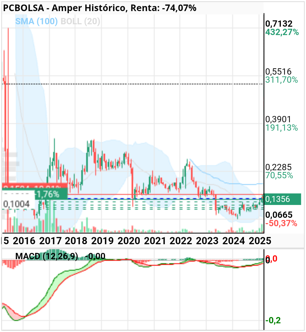 Amper - Cuando carajo van a soltar la noticia para que suba al tramo de 0.20? 
Hay noticias positivas guardadas o contratos que no estan saliendo a la luz, por que? Solo esperan su momento. Soltarla ya. Algo hay lo dice el gráfico 