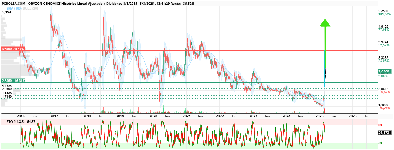 Oryzon Genomics - No me da, ni la flecha ... ja ja jaja
