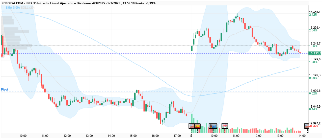 IBEX 35 - A 2 días, por si no le sale a alguien!!!