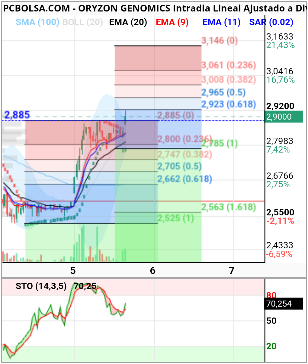 Oryzon Genomics - Si no pierde rotura 2,885 activado 3,14
Fibbo a fibbo